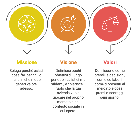 Mission, Vision e Valori: a cosa servono davvero