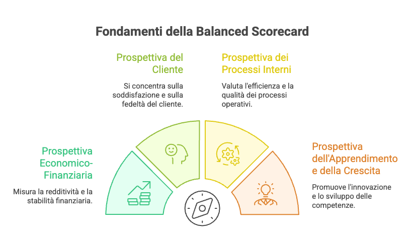 BSC Balanced Scorecard: cos'è e come applicarla nelle PMI