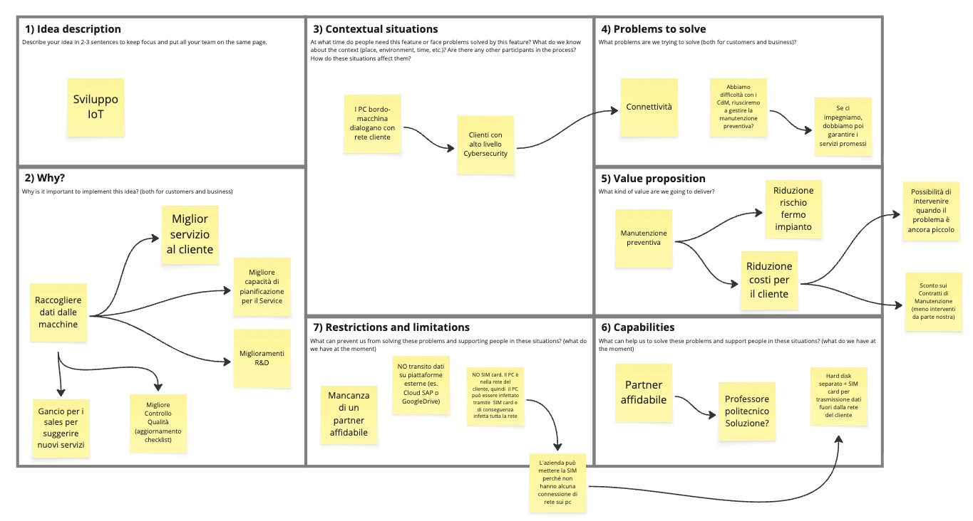 Feature Canvas: cos’è e come usarlo in azienda